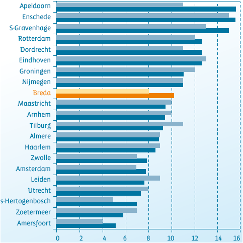 Deze trends en ontwikkelingen leiden ertoe dat sanering van een deel van het winkeloppervlak onvermijdelijk lijkt met name in het non-food segment.