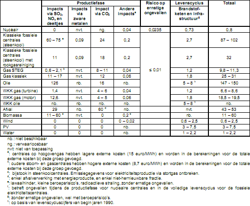 Tabel 31: Externe kosten voor Vlaanderen (in /MWh) 189.