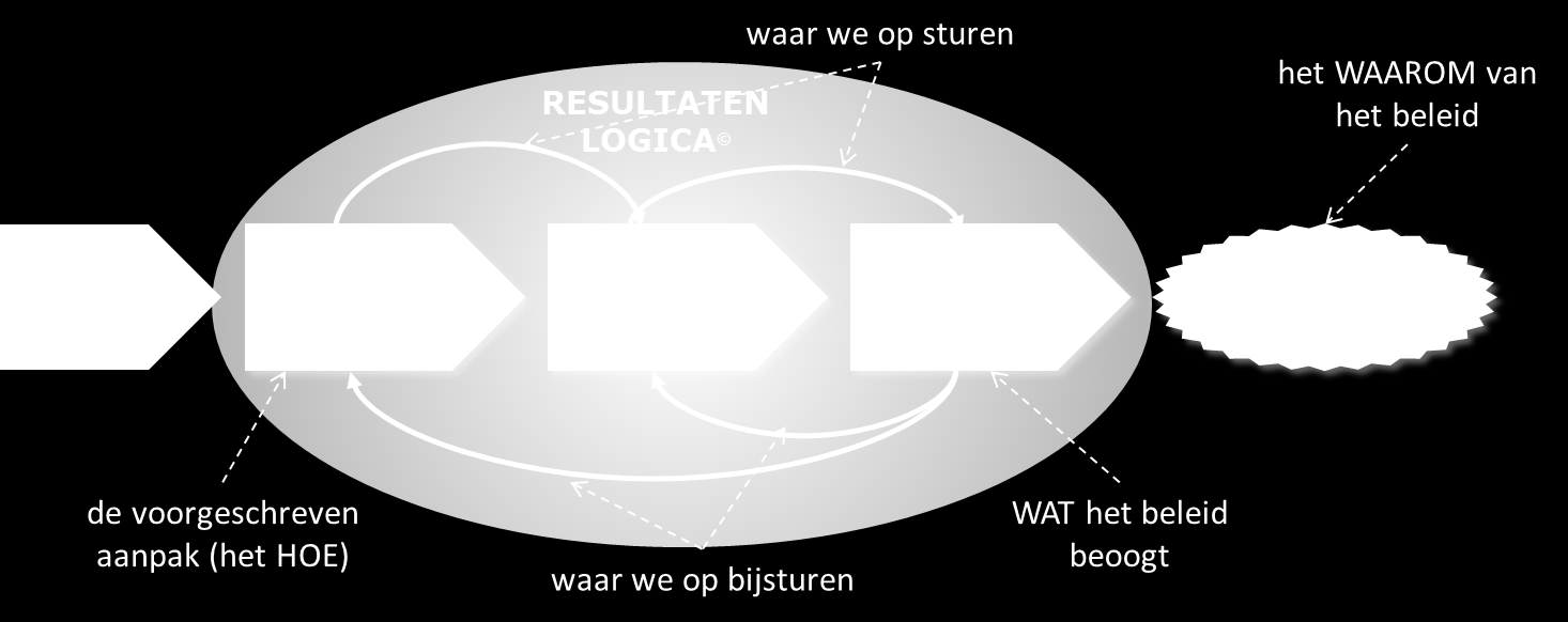 de professional inzet.