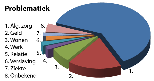 22 driemaal; bij 14 4-maal; bij 10: 5; bij 7 was het 6/7; bij 8 cliënten was het 8/9; en bij 11 was het 10-45 keer.