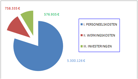 De uitgavenzijde 2008 Detail van de uitgavenzijde 2008 Postomschrijving Begroting 2008 I. PERSONEELSKOSTEN Lonen van het politiepersoneel 2.792.073 Vergoedingen 800.