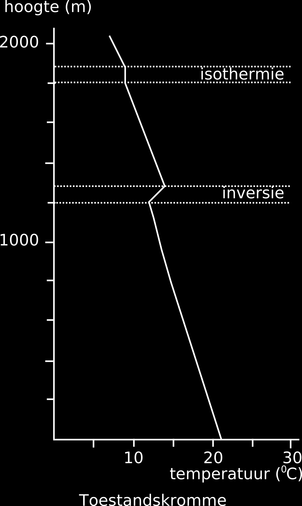 4 Verticale luchtstromen, thermiek De troposfeer, de laag waarin het weer zich afspeelt, is transparant (doorzichtig) voor zonnestraling.