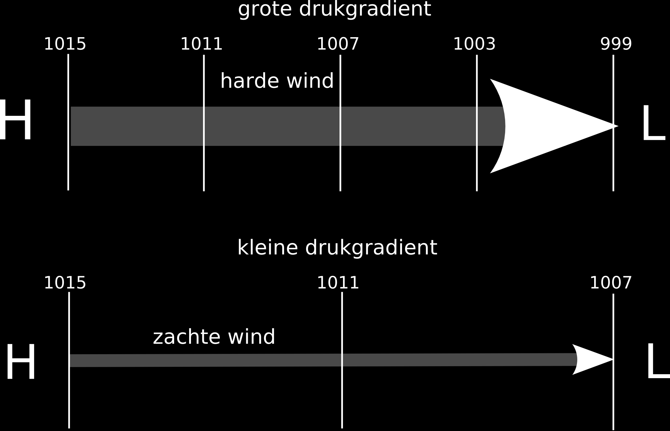 Omdat de drukverdeling iets zegt over de luchtstromingen, is het belangrijk te weten hoe de drukverdeling over het aardoppervlak is en hoe deze verandert in de loop van de tijd.