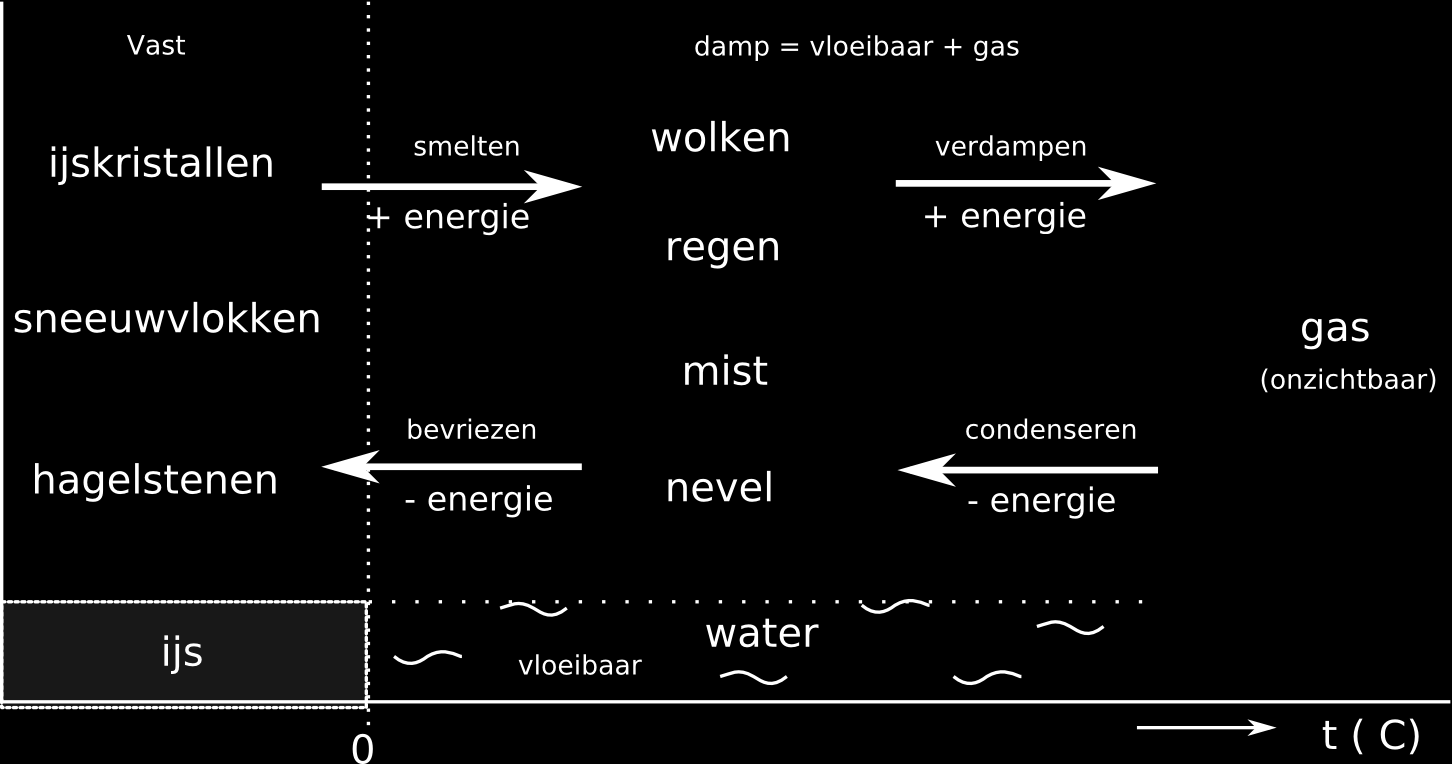 Water in vaste vorm kan direct in een gas overgaan en omgekeerd, zonder eerst vloeistof te worden. Dit noemt men in de meteorologie sublimeren.