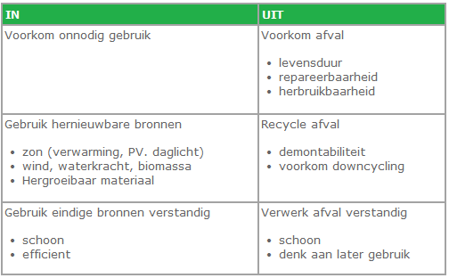 Fig. 1: Trias Energetica (www.senternovem.nl, 1) Trias Energetica is een afgeleide van de Trias Ecologica.