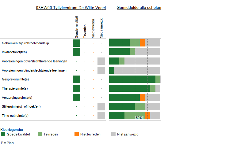 6 Voorzieningen in de fysieke omgeving Deze figuur laat zien welke voorzieningen zijn aangebracht in en