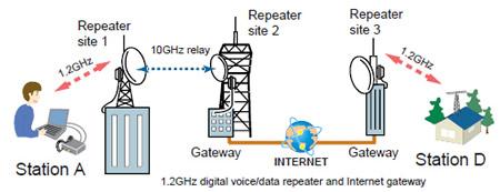 Alle data van de stem-, gps-, callsign gegevens enz worden netjes gerangschikt zoals het D-Star protocol dat voorschrijft, en in pakketjes uitgezonden.