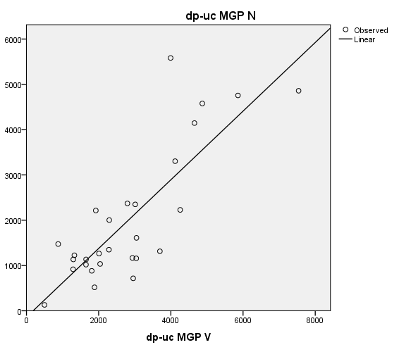 5.3.3 Associatie vitamine K-inname en dp-uc MGP Wat betreft de associaties tussen dp-uc MGP en de vitamine K-inname kon er geen enkele correlatie gevonden worden.