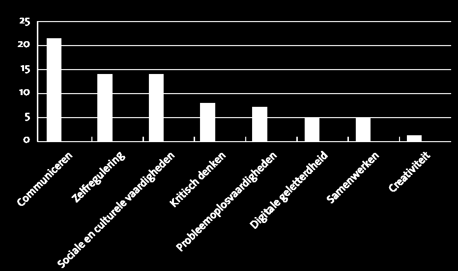 7 interpreteren, is veel belangrijker geworden. Dit zijn voorbeelden van vaardigheden, niet van kennis.