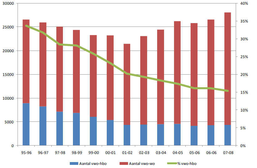 3 Doorstroom vanuit vwo naar hbo of universiteit 3.1 Een dalende trend Om een antwoord op maat te bieden op de vraag hoe het hbo (weer) aantrekkelijk te maken voor vwo ers?