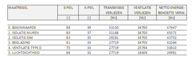 E-peil of energieprestatiepeil van gebouwen