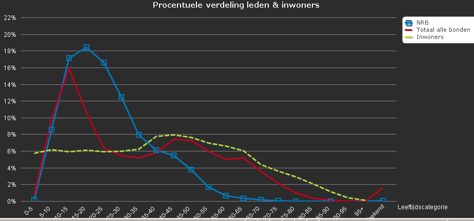 Huidige situatie Wie