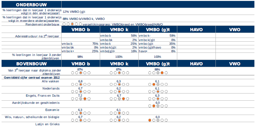 4 Onderwijs 4.1 Algemeen 4.1.1 Nulmeting De Opbrengstenkaart en Meerjarenopbrengsten VO van de Inspectie van het Onderwijs zijn de basis voor de nulmeting in 2013.