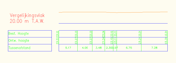 Dwarsprofiel Labelset waarin de major offset labels gebruikt worden Major Offset Dwarsprofiel Minor Offset - Grade Break - Segment - Op de major offset wordt een label geplaatst welke de offset