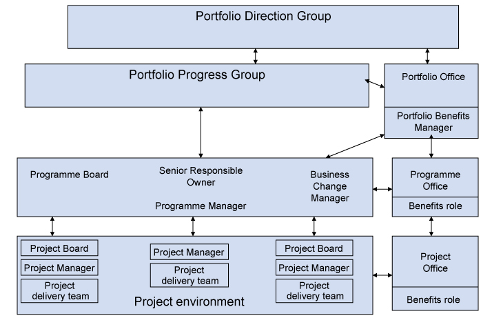 Apply effective Governance Opdracht 3 Breng de governance van MakeITWell in kaart Kijk of je dit