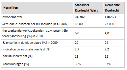 Projectgebied Dordrecht-West Bron: OCD, 2011 Bron: Google maps In een analyse (zie bijlage IV Analyse MKBA s) zijn de verschillende kenmerken van het project verder uitgewerkt.