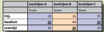 o Alle indicatoren moeten eenduidig en kwantificeerbaar zijn, zodat deze kunnen worden opgevolgd.