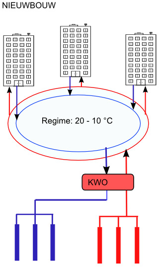 Stap 3 : uitwerking concept Lage Temperatuur Energienet Koeling en verwarming Collectieve Koude Warmte Opslag (KWO) W/W-WP (appartement of gebouw) Aandachtspunten: Bodem in evenwicht = regeneratie