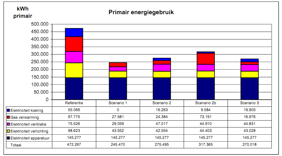 Energieconcept 42% 87 :: Cenergie cvba :: Gitschotellei 138