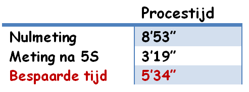 reduceren van verspilling efficiëntere opslag van benodigd materiaal betere voorbereiding