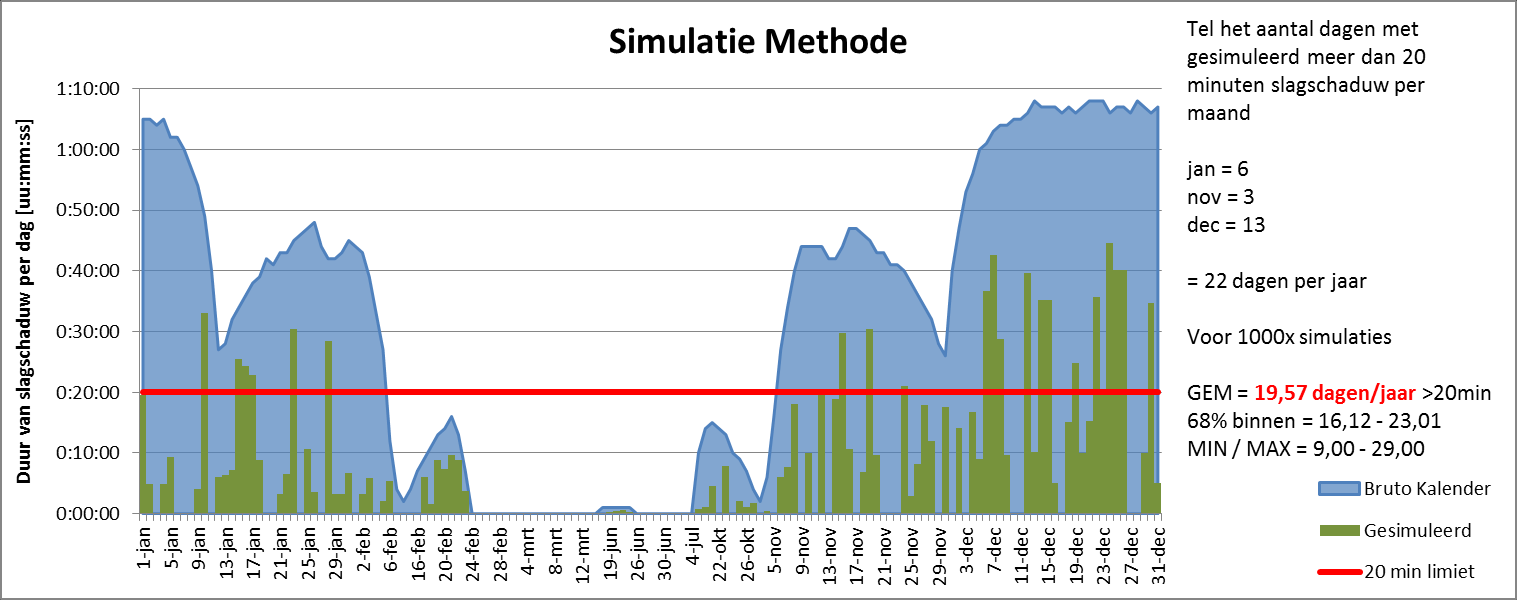 Methode 2 Gemiddelde benadering overschrijdingsdagen (Wagendorpse methode) 31 4 25 31 De benaderingsmethode werkt relatief goed indien de cumulatieve slagschaduwkalenders op dezelfde dag vallen en er