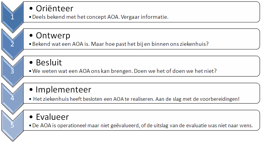 De Acute Opname Afdeling 43 Schematisch ziet het stappenplan er dus zo uit: Werken we nu de verschillende fasen in de ontwikkeling van een AOA wat verder uit.