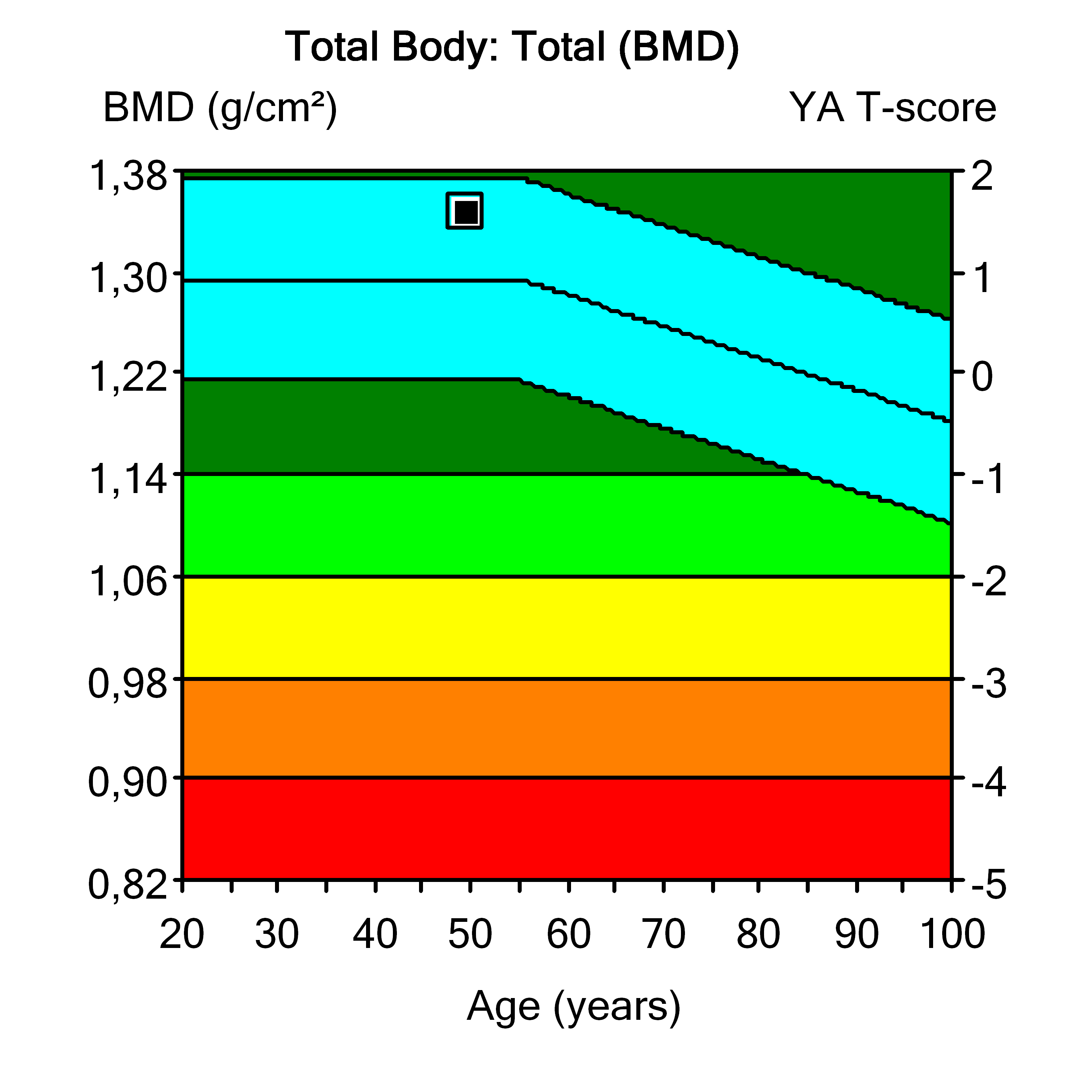 BOTSCAN BOTDICHTHEID (Bone Mineral Density, BMD) Een test van de botdichtheid geeft een idee van de sterkte van de botten en van de hoeveelheid mineralen in de botten, en kan worden gebruikt om onder