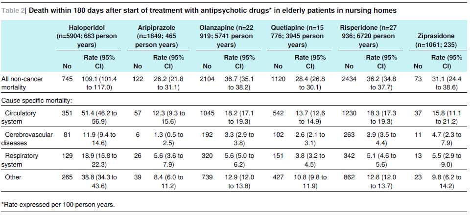 All cause mortality Adj. OR (95% CI) TCA 1.16 (1.10 1.22) SSRI 1.54 (1.48 1.59) other 1.66 (1.56 1.77) Myocard infarct TCA 1.09 (0.96 1.23) SSRI 1.15 (1.04 1.27) other 5.16 (3.90 6.