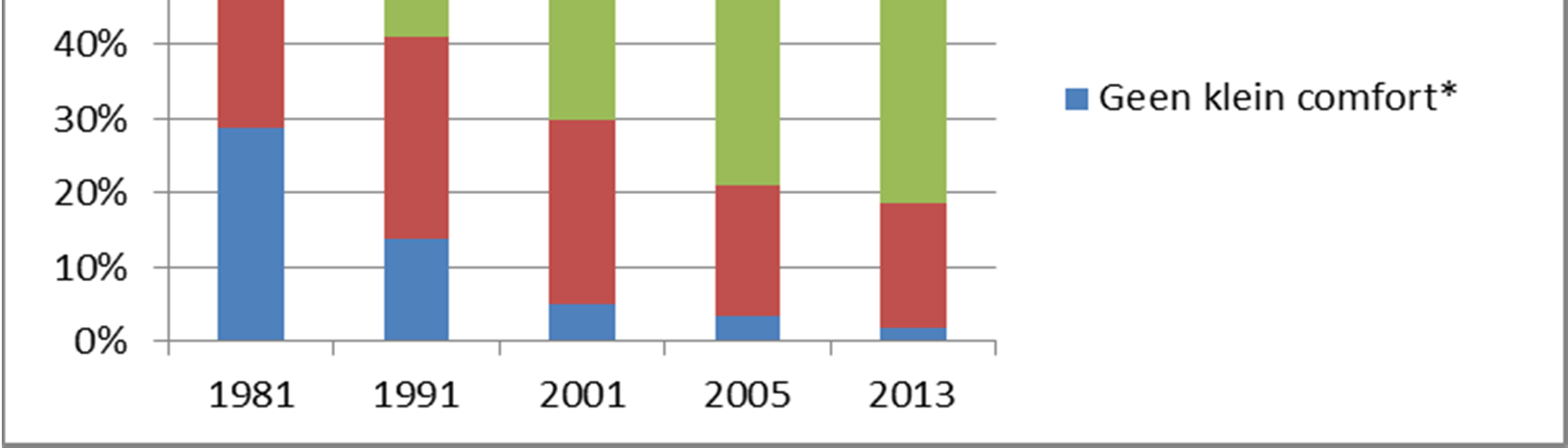 Het Grote Woononderzoek 2013: enkele resultaten Evolutie van het comfort * Geen klein comfort: een van de kenmerken van klein comfort ontbreekt **