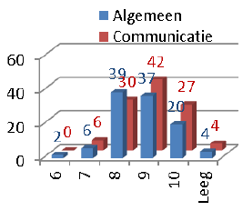 rapportcijfer communicatie Een groot compliment voor de wijze waarop Rochdale dit project heeft uitgevoerd!