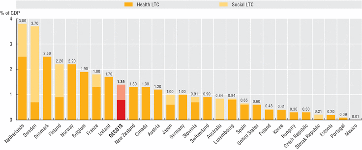 Figuur 1.4: Uitgaven langdurige zorg gerelateerd aan BBP in internationaal perspectief (Bron: OECD 2011) Dit vergt een sober financieel beleid ten aanzien van de langdurige zorg.