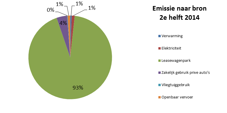 3. CO 2 -emissieinventarisatie De Carbon Footprint geeft de totale hoeveelheid broeikasgassen (CO 2 ) weer die HEVO gedurende de onderzoeksperiode heeft veroorzaakt door haar bedrijfsproces.