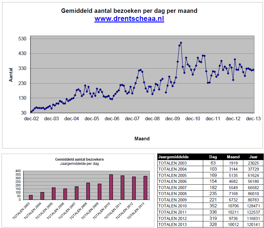 Nationaal Landschap wandel en fietsroutes opgenomen.. Sociale media Stand van zaken per 31 december 2013 Twitter-account: https://twitter.