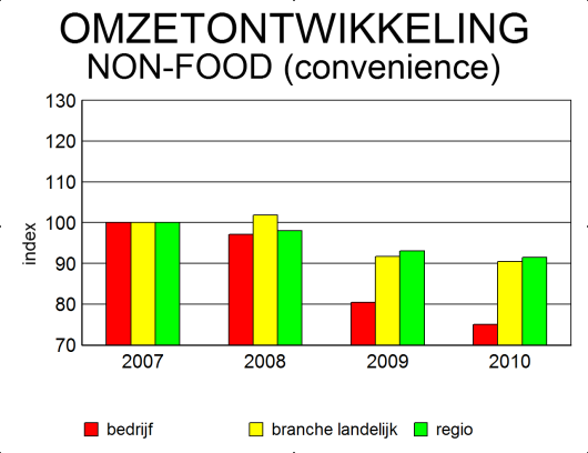 De analyses leidden tot de volgende conclusie: Zowel de food-sector als de convenience non-food hebben sinds 2008 een negatievere ontwikkeling doorgemaakt dan de landelijke en regionale referenties