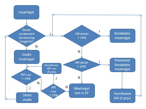 70 Stuk 1849 (2012-2013) Nr. 1 Bijlage 8 Stroomschema voor het detecteren van maatregelen voor het Energieplan 32 1.