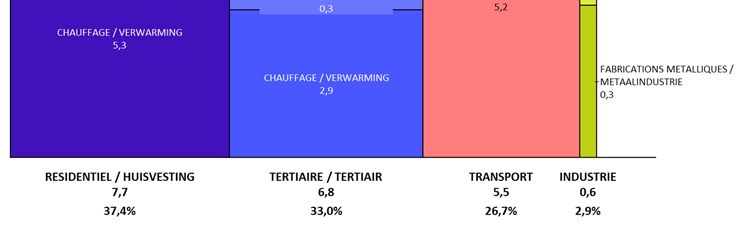 87 In 2011 verbruikte het Brussels Hoofdstedelijk Gewest 20.826 GWh gigawattuur.