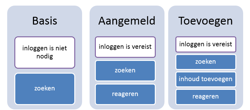 5. EDURAMA ALS EEN DYNAMISCH EN INTERACTIEF SYSTEEM Zoeken: Dit gebeurt op basis van de vooropgestelde EDURAMA-items (zie doelstelling nr.3, p.