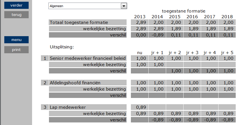 In de volgende figuur ziet u enige markante ontwikkelingen. 1. Als een medewerker met pensioen gaat de komende jaren, dan ziet u dit in het overzicht doordat de bezetting terugloopt. 2.