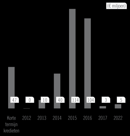 E. Financiële structuur Gespreide vervaldata kredieten tussen 2012 en 2022 31 miljoen niet opgenomen kredietlijnen 66 % van de opgenomen kredieten heeft een vaste rentevoet en 34 % een variabele