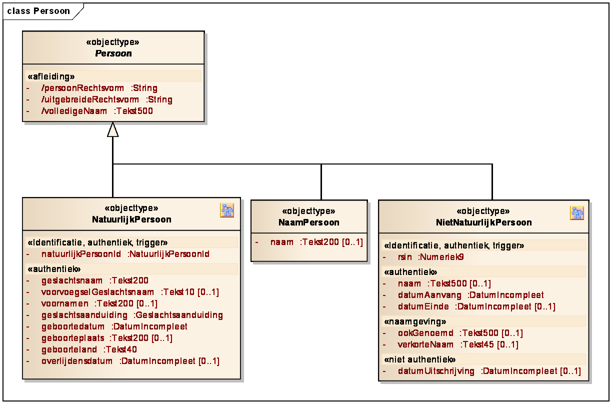2 HR-Model Objecttypen 2.1 Toelichting Objecttypen hebben uniek identificerende gegevens. Deze zijn in de diagrammen aangegeven onder het kopje <identificatie>.