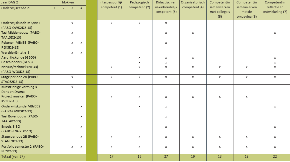 Hoofdfase, studiejaar 2, Dagopleiding Beheersingsniveau: differentiatiefasebekwaam Fase van betrokkenheid: