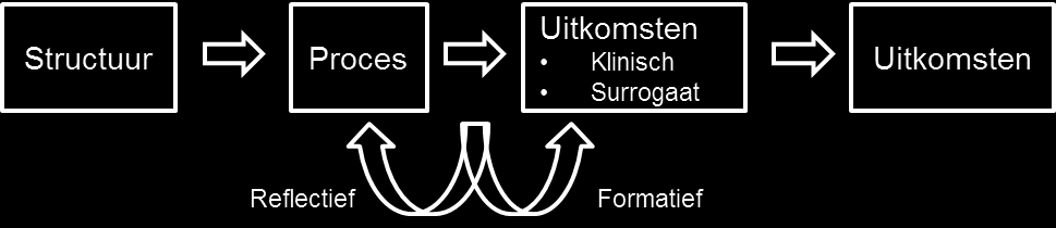 1. Kwaliteit en domeinen van kwaliteit Algemeen Kwaliteit van zorg is een multidimensionaal construct. Klassiek worden drie dimensies onderscheiden: de structuur, het proces en de uitkomsten van zorg.