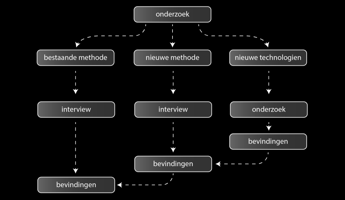 3 Methode 3.1 Meetinstrumenten Aan de hand van interviews met verschillende woningcorporaties wordt er een beeld gevormd van de huidige werkwijze en processen op het gebied van renovatieprojecten.