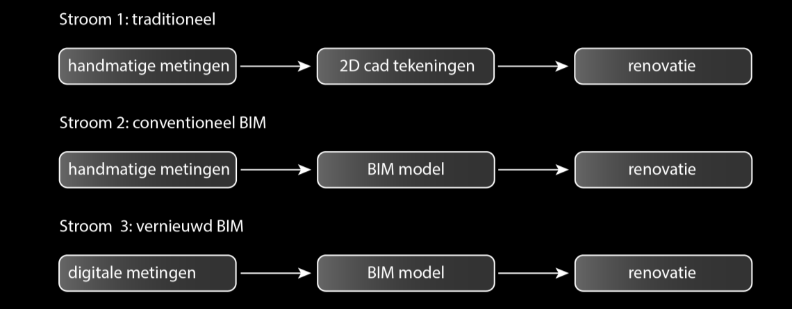 Stromingen Drie stromen worden opgesteld om vergelijkingen te kunnen maken. Deze betreffen alle processen die aan bod komen bij renovatieproject.