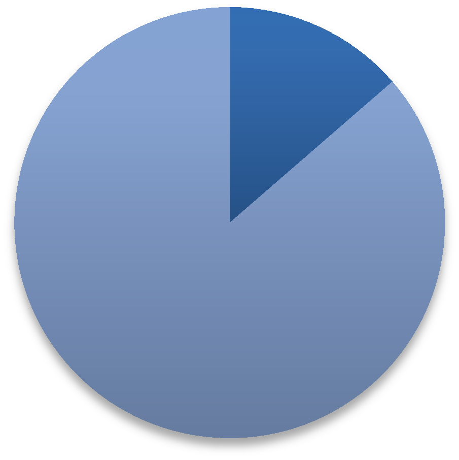 Reden voor BIM 13% 22% 12% 15% 23% 15% reductie faalkosten 3D ontwerpen proces overzicht toepassing input informatie centraal bredere markt Diagram 3. Redenen voor bedrijven om BIM te gebruiken.