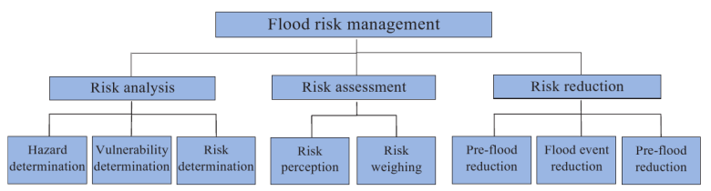 en voorlichting. De post-flood mode is de fase die is gericht op het herstel van overstroomde gebieden en het voorkómen van negatieve toekomstige consequenties.