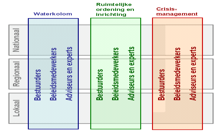 en afgestemd worden met allerlei andere terreinen, zoals ruimtelijke ordening, natuur- en milieubeheer, landbouw, etc.