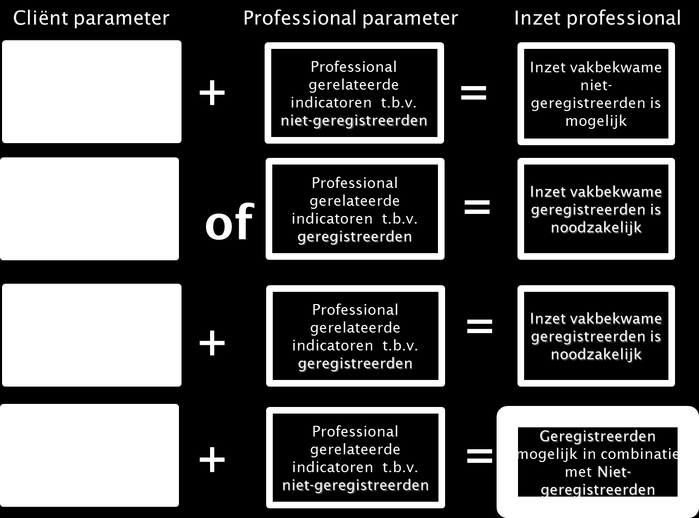 De combinatie van professional gerelateerde parameters en cliënt gerelateerde parameters bepaalt welke vakbekwaamheid en professionaliteit nodig is.