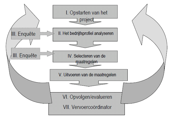 Fasen van opmaak van een BVP De implementatie