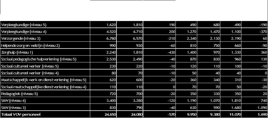 sociaal agogische beroepen op niveau 3 en 1 (zorghulpen). Voornamelijk de sectoren Kinderopvang, Jeugdzorg en Welzijn & Maatschappelijke Dienstverlening zullen te maken krijgen met deze overschotten.